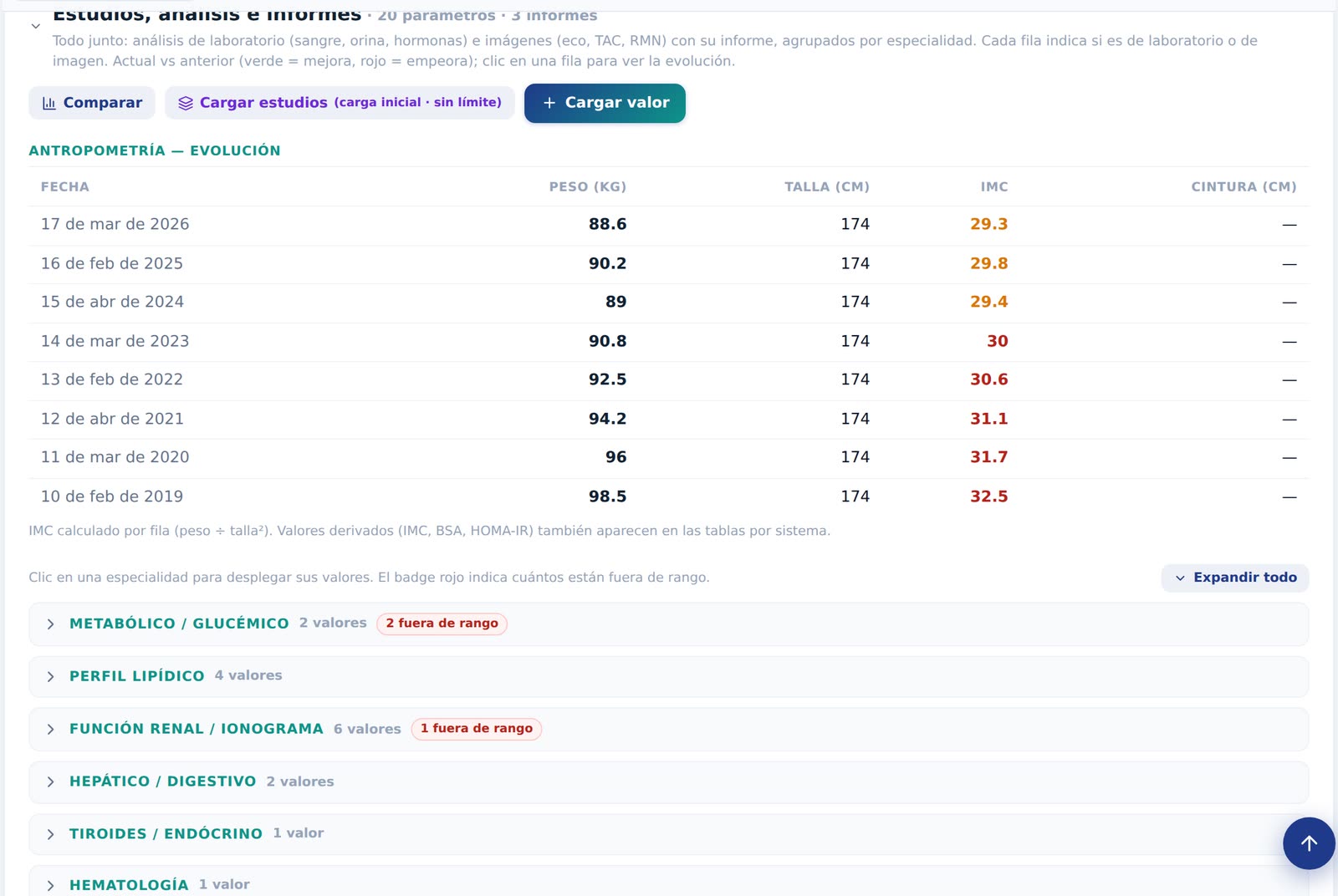 Estudios y análisis agrupados por especialidad, con la evolución del peso y el IMC desde 2019.