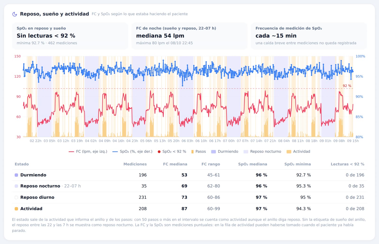 Gráfico de RitmioT con la frecuencia cardíaca y la saturación de un paciente durante una semana, separadas por sueño, reposo y actividad.