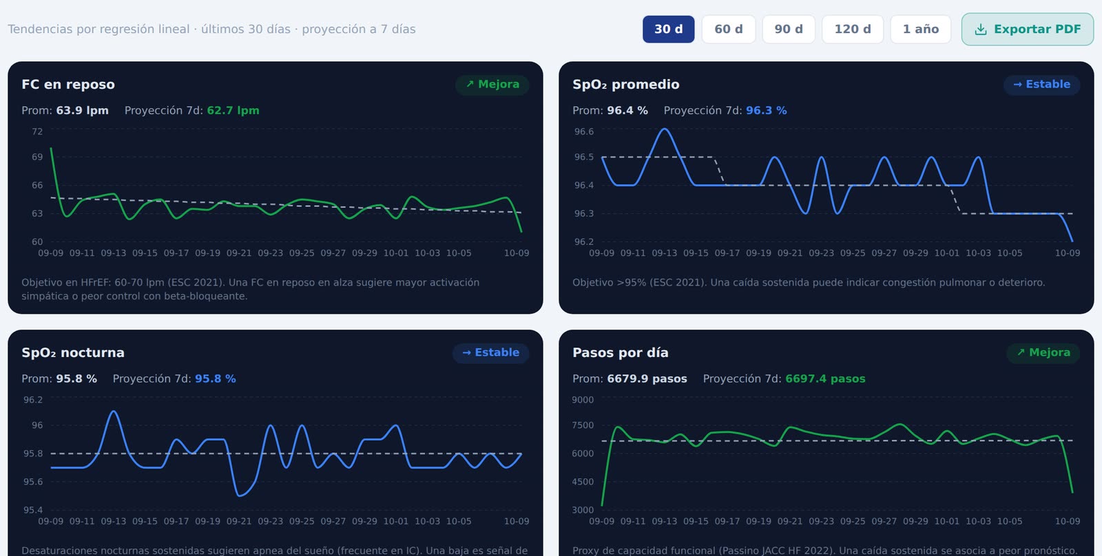 Tendencias de 30 días: frecuencia en reposo, saturación promedio y nocturna, pasos por día, cada una con su proyección a siete días.